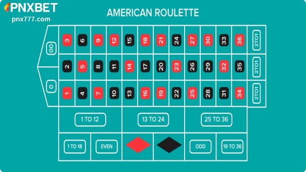Roulette paytable